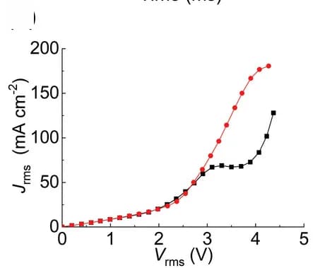 Open access visualization of Line Plot, RMS Current Density, Voltage, Jrms-Vrms, Characteristics