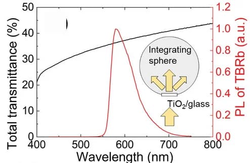 Open access visualization of Line Plot, Illustration, Optical Transmittance, TiO2 Electrode, Photoluminescence Spectrum