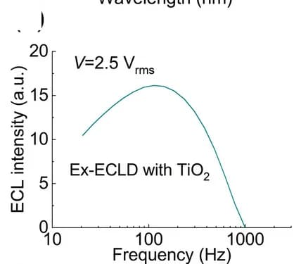 Open access visualization of Line Plot, Emission Intensity, Frequency, Sinusoidal Drive Signal