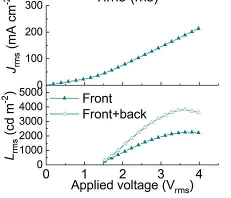 Open access visualization of Line Plot, Current Density, Voltage, Luminance