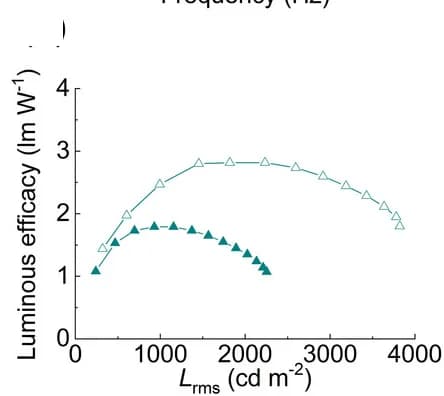 Open access visualization of Line Plot, Luminous Efficacy, Luminance