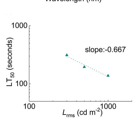 Open access visualization of Scatter Plot, Regression Plot, Operational Lifetime, Luminance