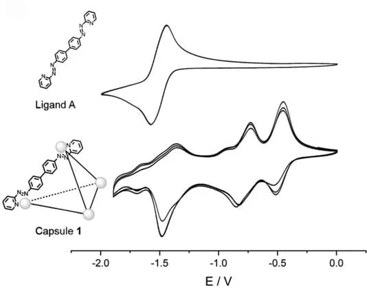 Open access visualization of Line Plot, Chemical Structure, Cyclic Voltammetry, Ligand
