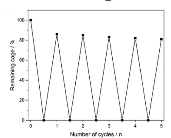Open access visualization of Line Plot, Line Step, Metal-organic capsules, Redox, In situ