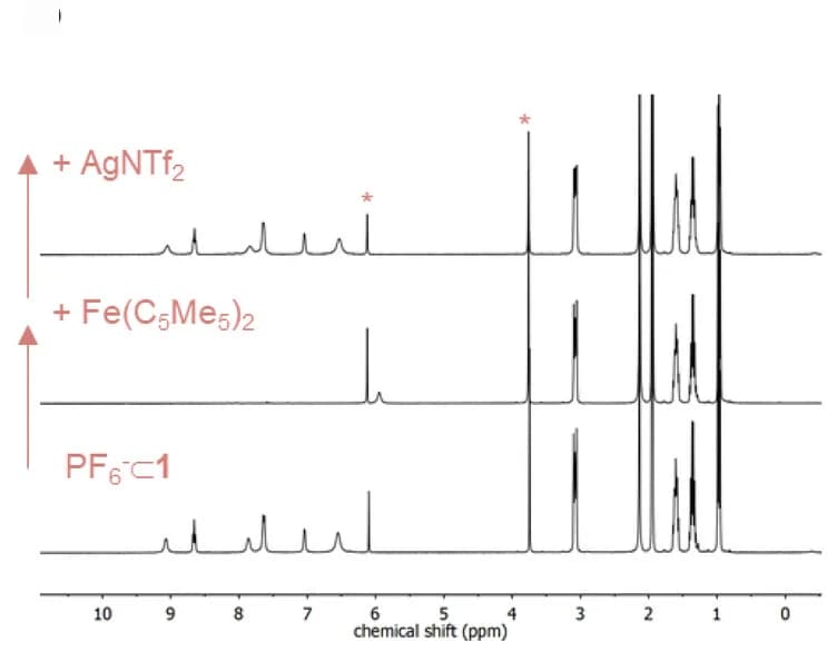 Open access visualization of Line Plot, Redox, NMR spectroscopy, Host-guest complex, Capsule reduction