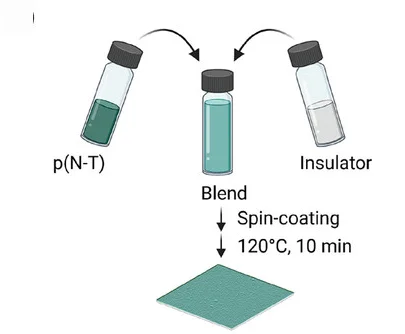 Open access visualization of Workflow, Illustration, Blending, Thin Films, Preparation