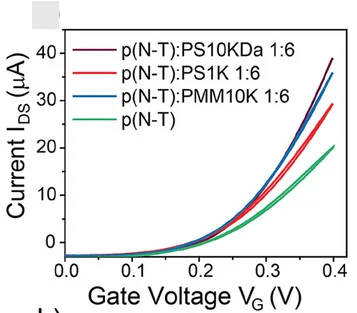 Open access visualization of Line Plot, Transfer Characteristics, p(N-T), PS 10K, PS 1K