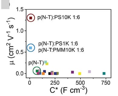 Open access visualization of Scatter Plot, Mobility, Volumetric Capacitance, p(N-T), Diluted p(N-T)