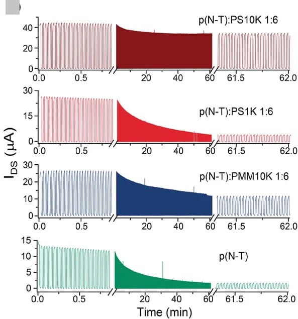 Open access visualization of Line Plot, Stability, p(N-T), PS10K, PS1K