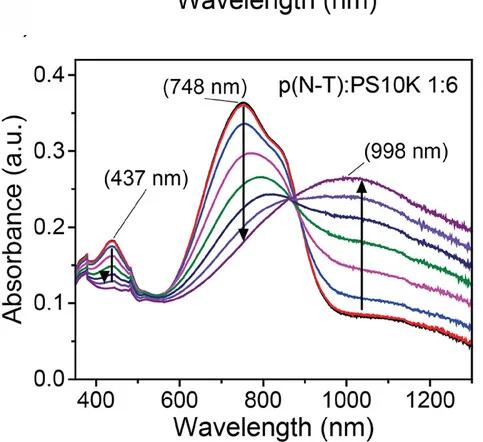 Open access visualization of Line Plot, UV-vis-NIR, Spectroelectrochemistry, Poly(N-T), PS10K