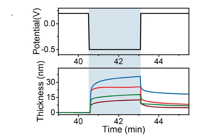 Open access visualization of Line Plot, Line Step, Thickness, Chronoamperometry, Open Circuit Voltage