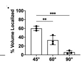 Open access visualization of Bar Plot, Error Bars, Chicken Purge, Volume, Percentage