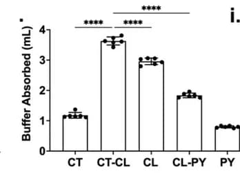 Open access visualization of Bar Plot, Error Bars, Absorption Capacity, Candidate Membranes
