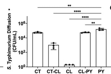 Open access visualization of Bar Plot, Error Bars, Bacterial Diffusion, Unsaturated Membranes, Substrates