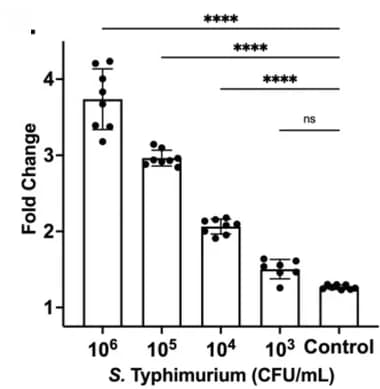 Open access visualization of Bar Plot, Error Bars, Stability Testing, Sensor, Bacteria