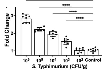 Open access visualization of Bar Plot, Error Bars, Sensitivity Testing, In Situ Testing, Chicken Sample