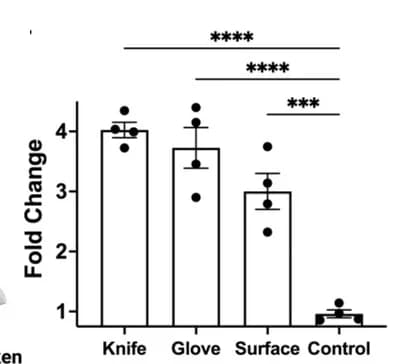 Open access visualization of Bar Plot, Error Bars, Contamination Detection, In Situ, Lab-in-a-Package