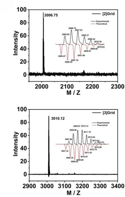 Open access visualization of Line Plot, Density Plot, MALDI-TOF MS, [2]Grid, [3]Grid