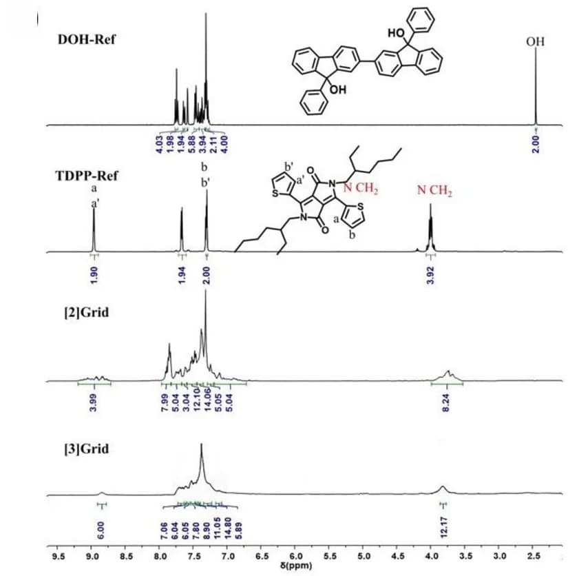 Open access visualization of Line Plot, 1H NMR spectra, DOH-Ref, TDPP-Ref, [2]Grid