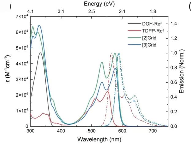 Open access visualization of Line Plot, Density Plot, Absorption Spectra, Fluorescence Spectra, TDPP-Ref