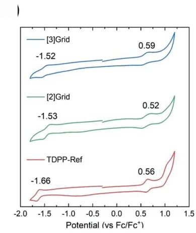 Open access visualization of Line Plot, Cyclic Voltammetry, TDPP-Ref, [2]Grid, [3]Grid