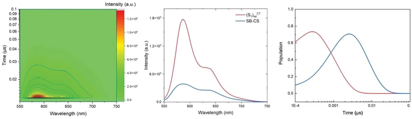 Open access visualization of Line Plot, Heatmap, Time-resolved emission spectra, TRES, Heat Map