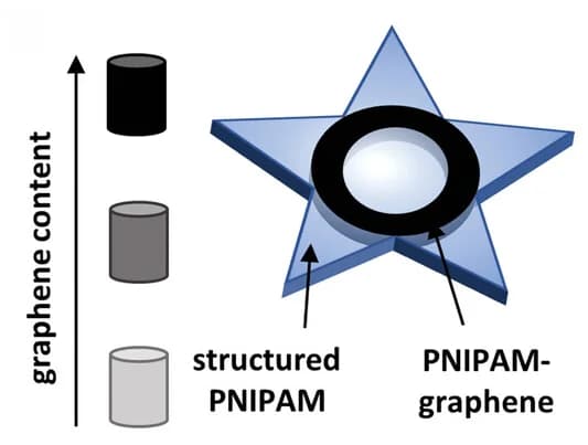 Open access visualization of Illustration, Hydrogel, Graphene