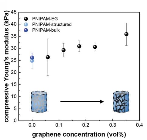 Open access visualization of Scatter Plot, Error Bars, Young's Modulus, Graphene Concentration, Stress-Strain Curves