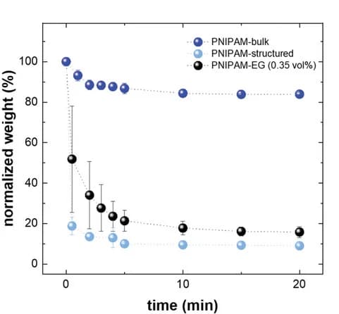 Open access visualization of Line Plot, Error Bars, Deswelling Curves, PNIPAM-bulk, PNIPAM-structured