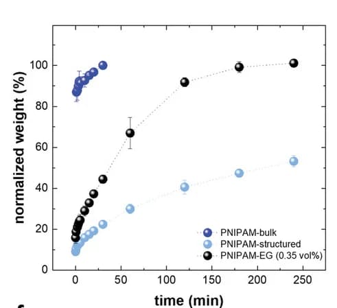 Open access visualization of Scatter Plot, Error Bars, Swelling Curves, PNIPAM-bulk, PNIPAM-structured