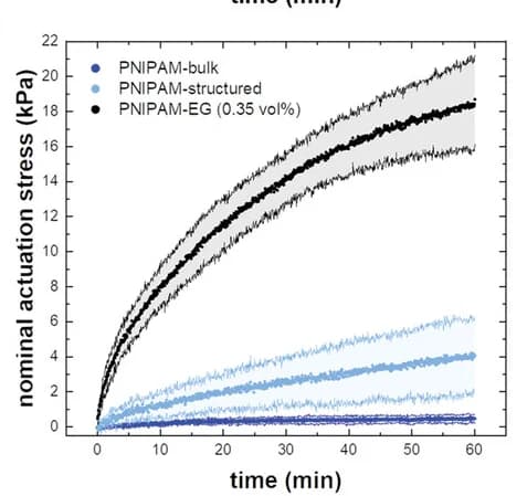 Open access visualization of Line Plot, Error Bars, Actuation Stress, Swelling, PNIPAM-bulk