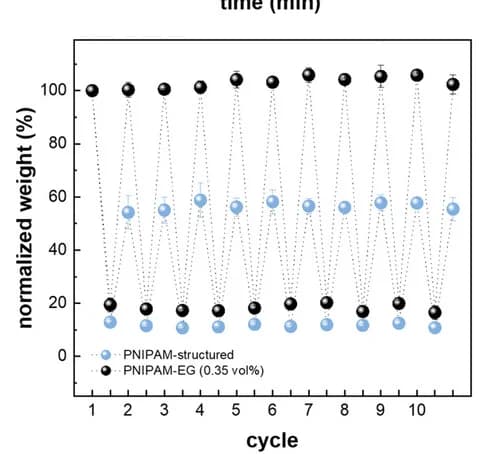 Open access visualization of Line Plot, Error Bars, Scatter Plot, Cyclic Deswelling, Cyclic Swelling