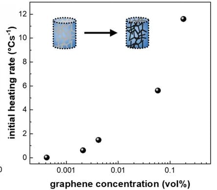 Open access visualization of Scatter Plot, Heating rate, Graphene concentration