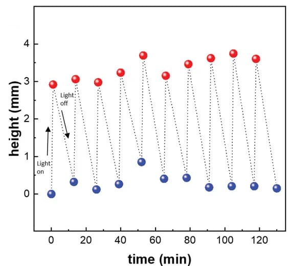 Open access visualization of Scatter Plot, Graph, Actuation Cycles, Beam Actuator