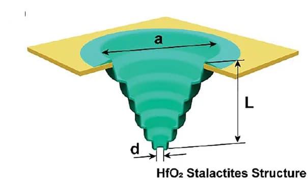 Open access visualization of 3D Plot, Schematic, 3D view, Stalactite nanopore, Nanopore dimensions