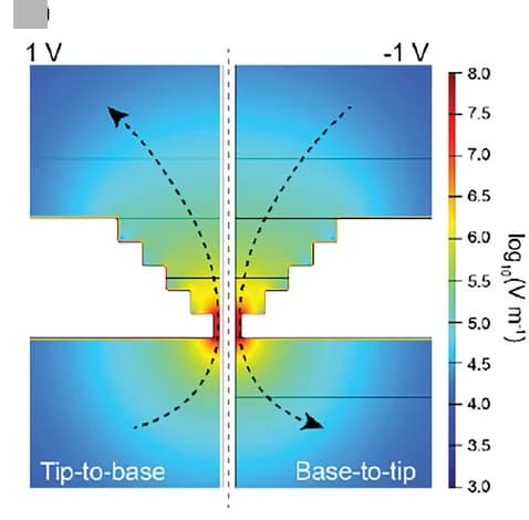 Open access visualization of Heatmap, Electric Field, DNA Translocation, Nanopore