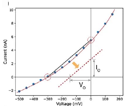Open access visualization of Scatter Plot, Regression Plot, Current-Voltage Characteristics, Stalactite Nanopore, Concentration Gradient