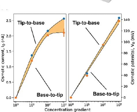 Open access visualization of Line Plot, Error Bars, Osmotic Current, Osmotic Voltage, Salt Concentration Gradients