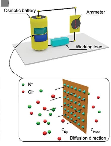 Open access visualization of Illustration, Workflow, Osmotic Power Generation, Membrane, Current Flow