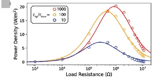 Open access visualization of Line Plot, Scatter Plot, Power, Concentration Gradient, pH