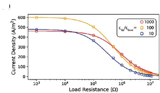 Open access visualization of Line Plot, Scatter Plot, Current Density, Concentration Gradient, pH