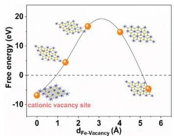 Open access visualization of Line Plot, Free Energy, Iron