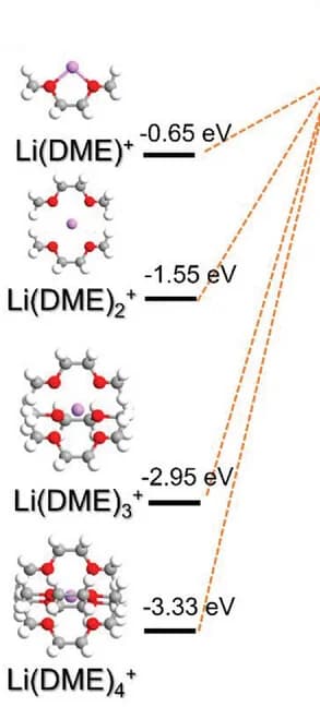 Open access visualization of Chemical Structure, Reduction Energy, Lithium, Solvation Complex