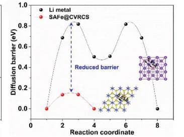 Open access visualization of Line Plot, Desolvation Barrier, Lithium, Electrolyte
