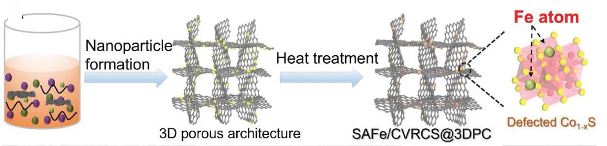 Open access visualization of Workflow, Illustration, Catalyst, Synthesis