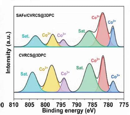 Open access visualization of Line Plot, Density Plot, XPS Spectra, Cobalt