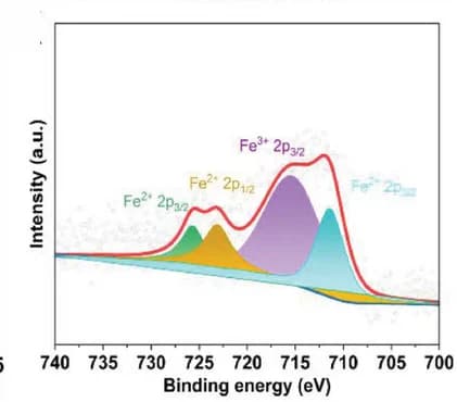 Open access visualization of Line Plot, Density Plot, High-resolution, Iron, Nanocomposite