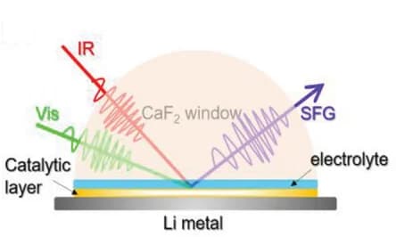 Open access visualization of Illustration, SFG, Electrolyte, Catalyst