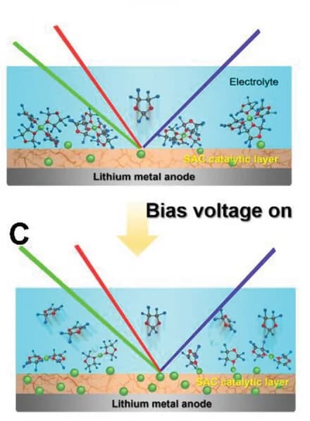 Open access visualization of Illustration, Li+ Solvation, Electrode, Electrolyte