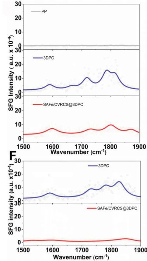 Open access visualization of Line Plot, Scatter Plot, SFG Spectra, Li+ Solvation, C-O Region